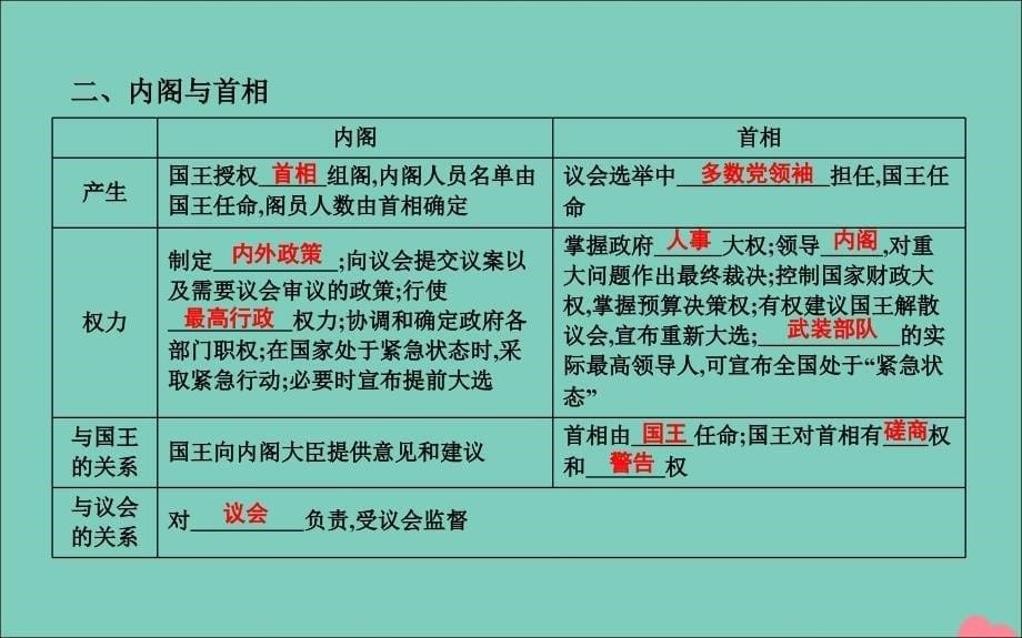 2020年春高中政治 专题二 君主立宪制和民主共和制 以英国和法国为例 2 英国的议会和政府课件 新人教版选修3_第5页