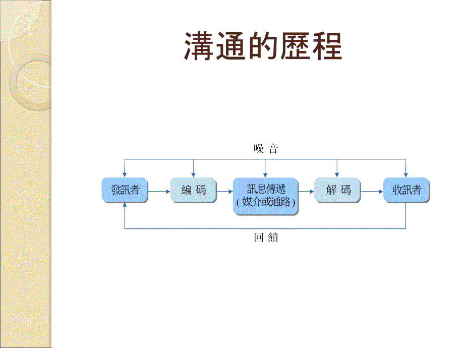 沟通的意义与技巧_第4页