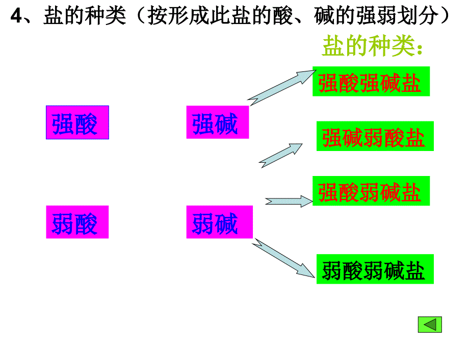 三节盐类的水解_第4页