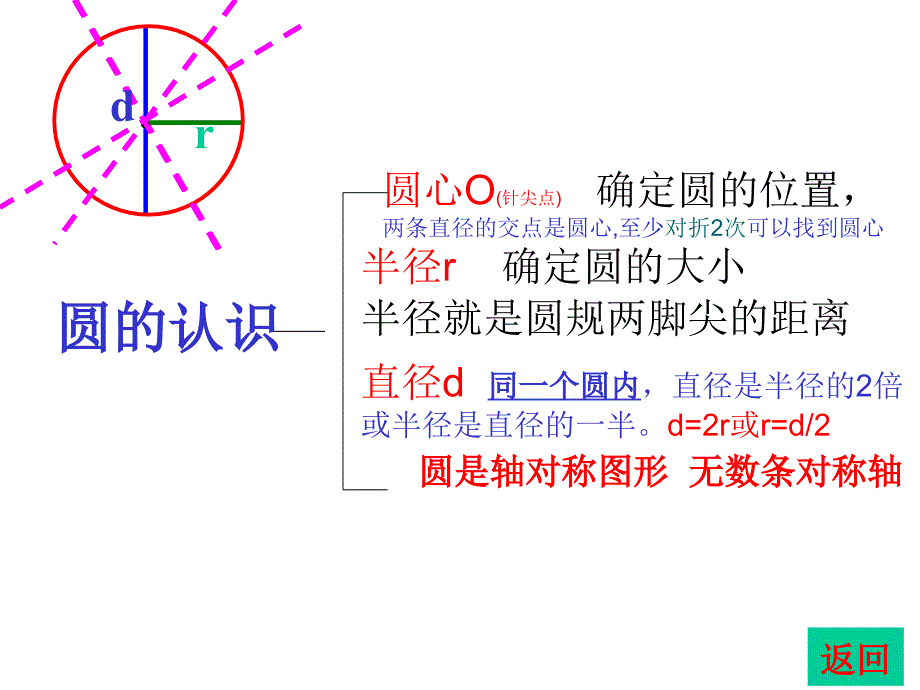 人教版六年级上册圆的整理与复习_第3页