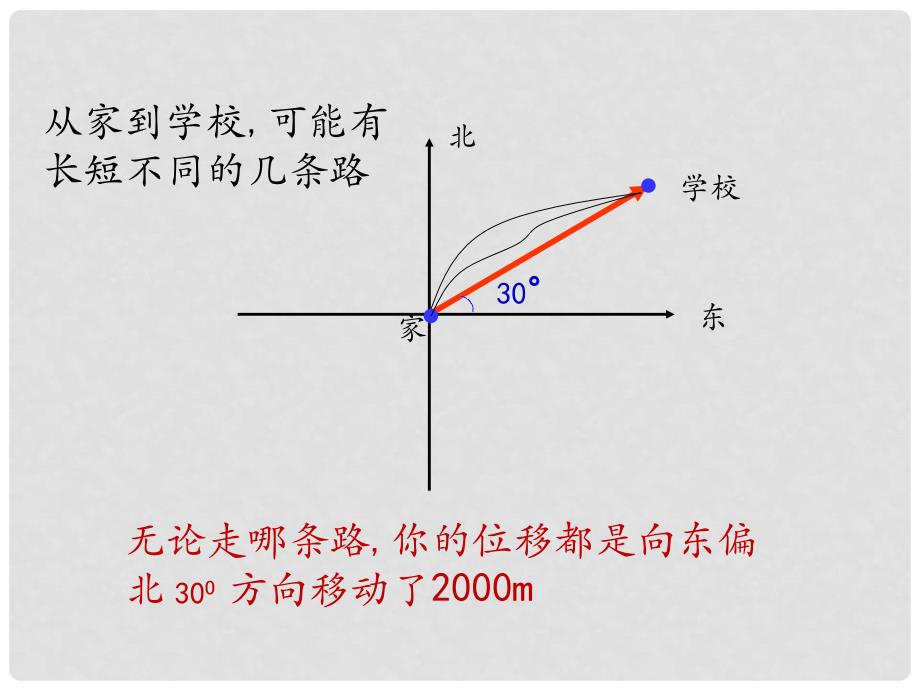 高一数学平面向量的实际背景及基本概念课件_第4页