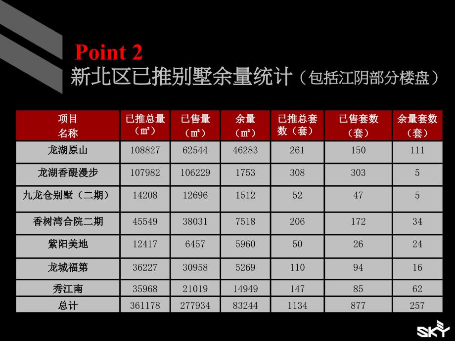 常州新北区别墅市场专题报告 35页_第3页