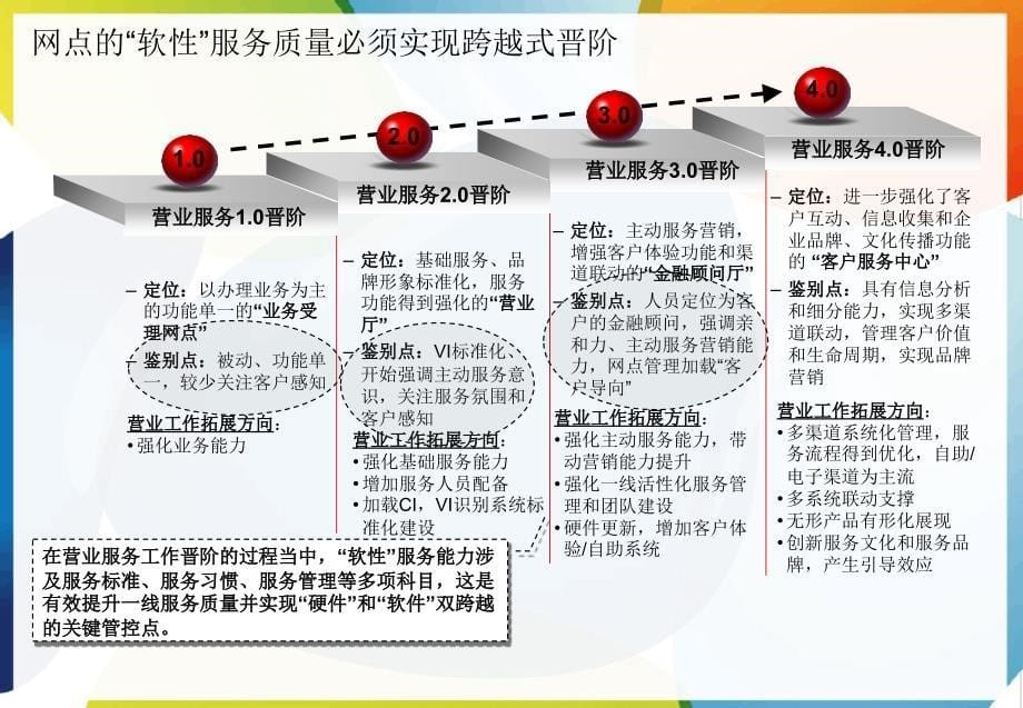 银行营业网点服务能力提升项目规划书讲解_第5页