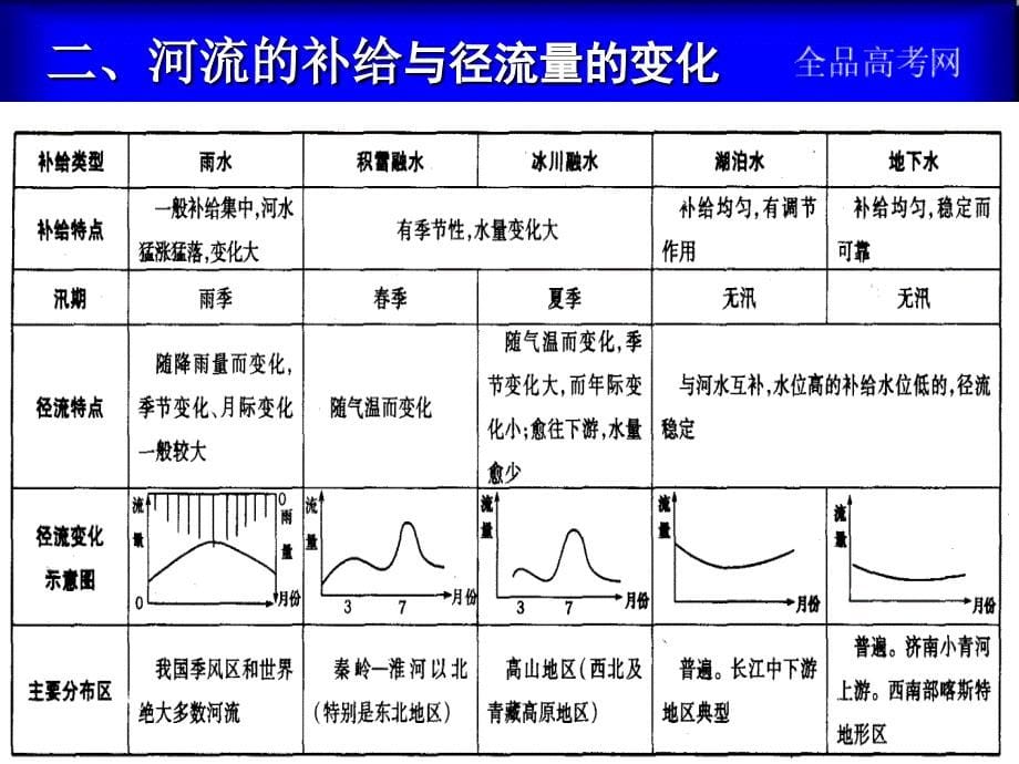 河流专题复习1_第5页