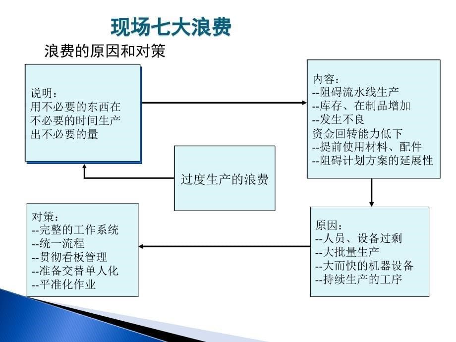 丰田精益生产管理_第5页