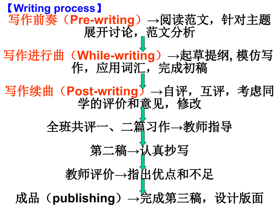 高一英语必修1_第一单元的教学案例_第4页