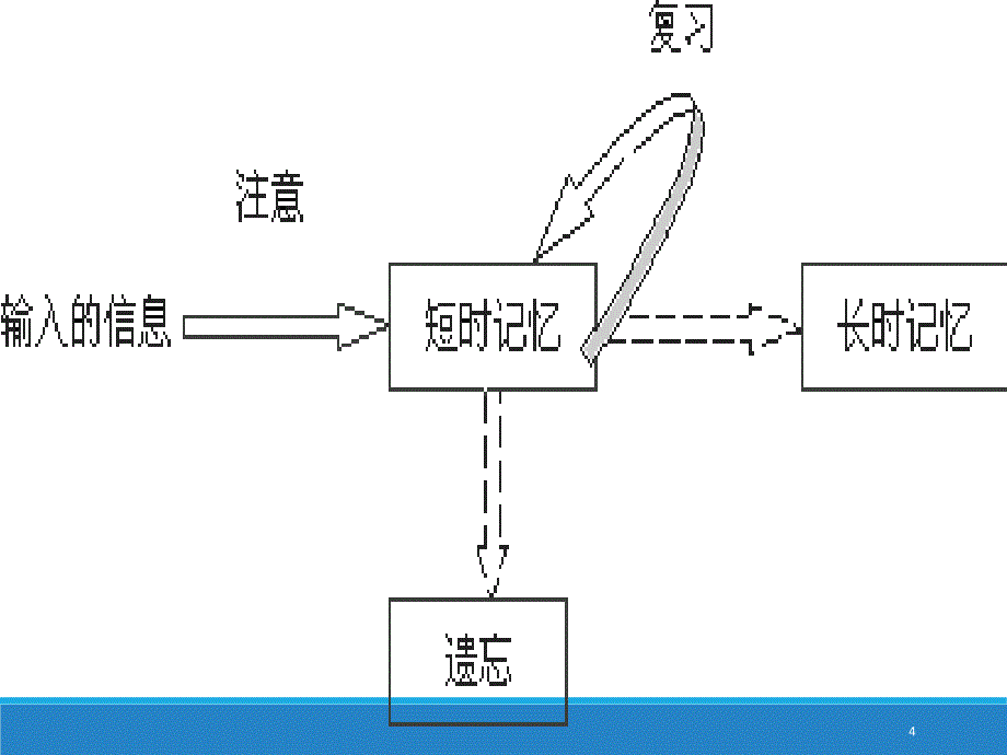 艾宾浩斯遗忘曲线PPT精选文档_第4页