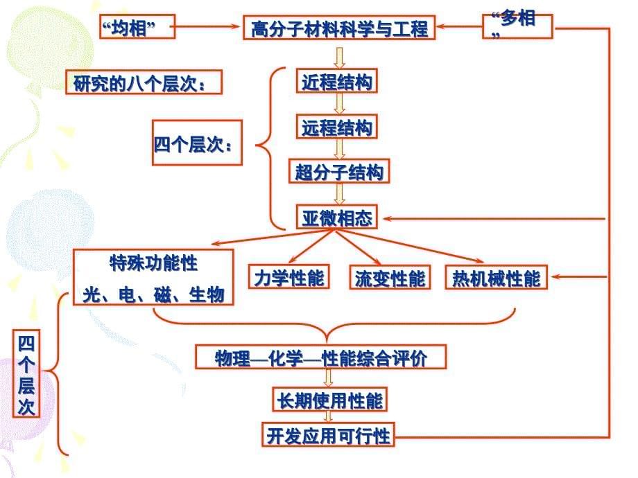 《高分子链的结构》PPT课件_第5页