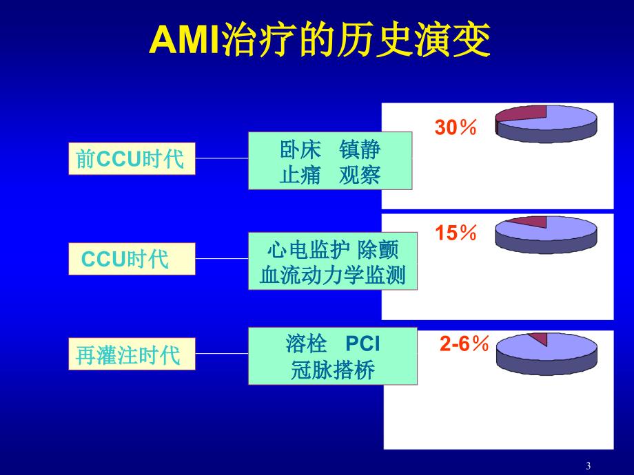 急性心肌梗死的治疗策略.ppt_第3页