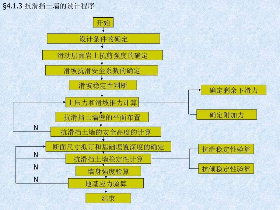 挡土墙设计与施工_第5页