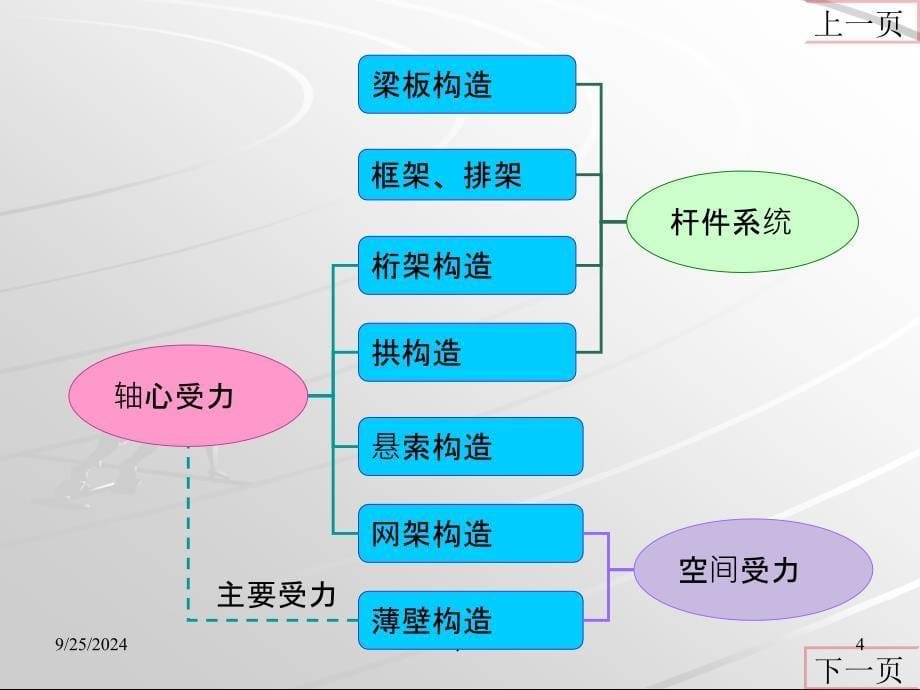 钢筋砼结构体系ppt课件_第5页