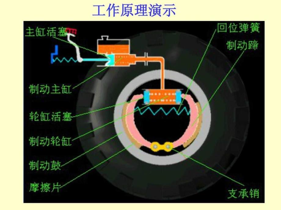 汽车构造课件制动系_第4页