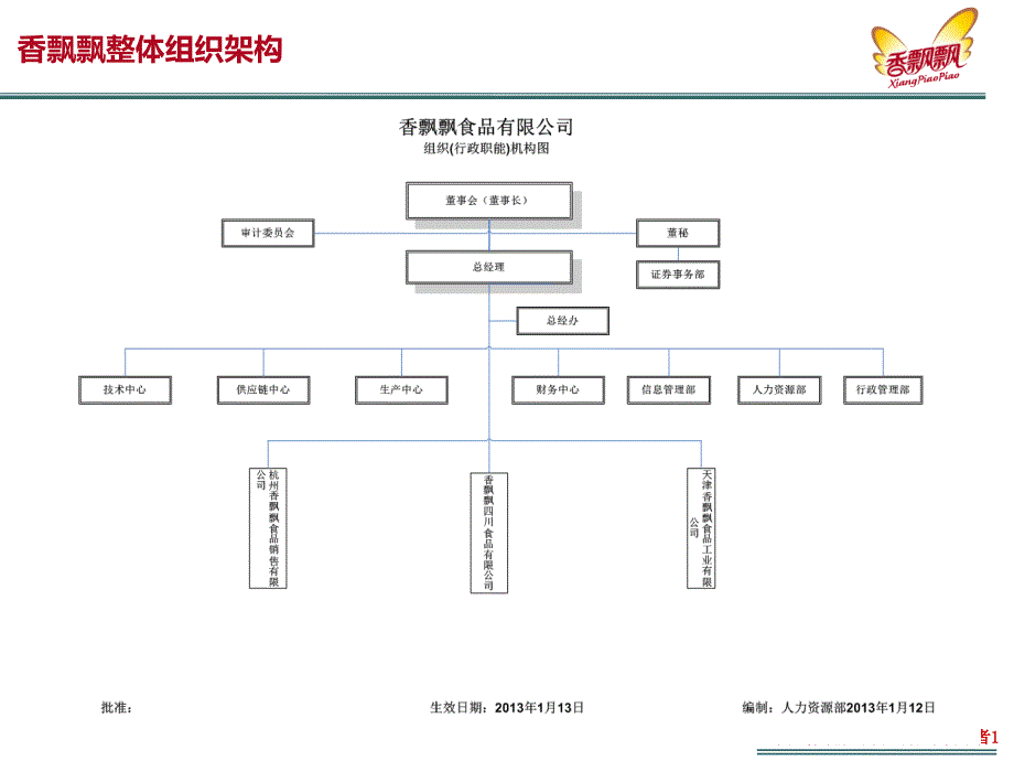 香飘飘组织架构PPT课件_第1页