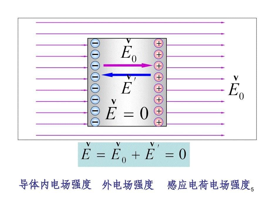 Ch导体和电介质中的静电场_第5页