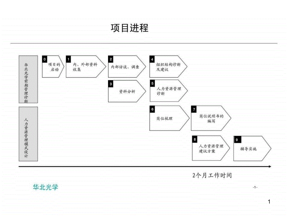 管理诊断中期报告ppt课件_第1页