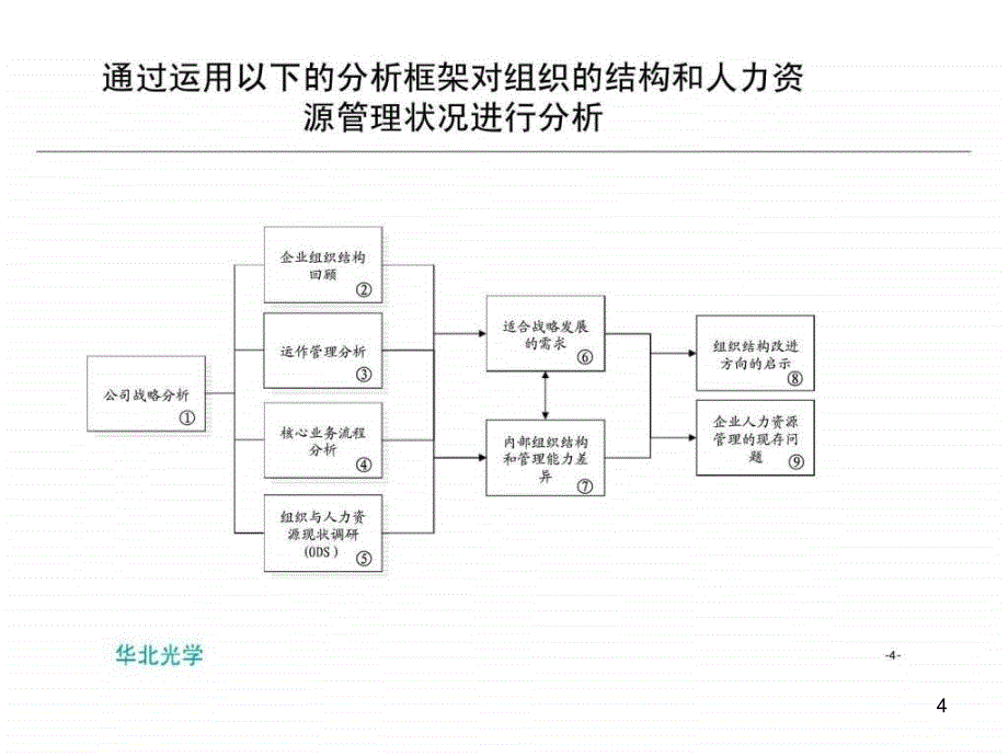 管理诊断中期报告ppt课件_第4页