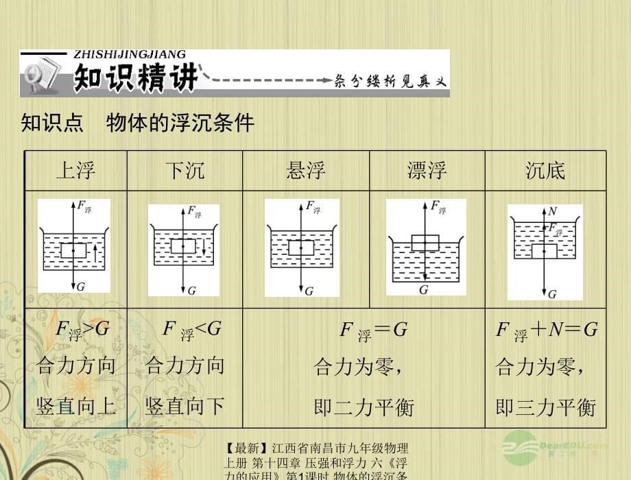 最新九年级物理上册第十四章压强和浮力六浮力的应用第1课时物体的浮沉条件课件人教新课标版课件_第5页