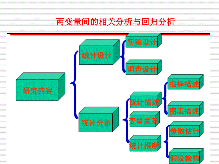 相关与回归优秀课件_第2页