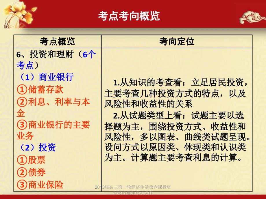 高三第一轮经济生活第六课：投资理财的选择复习课件_第2页