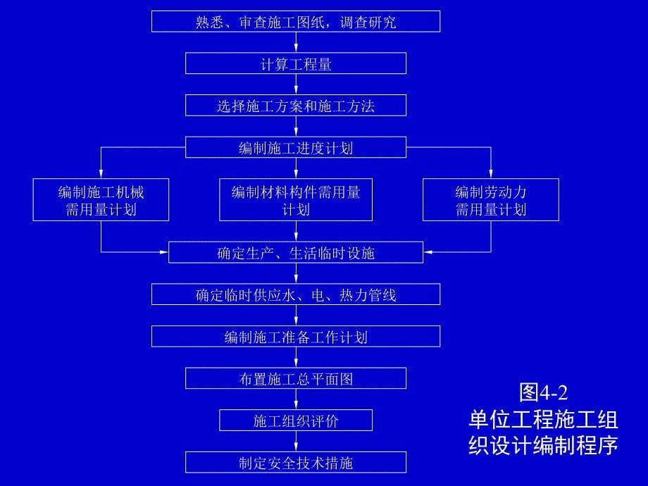 4、4、5、6、7单位工程施工组织设计_第5页