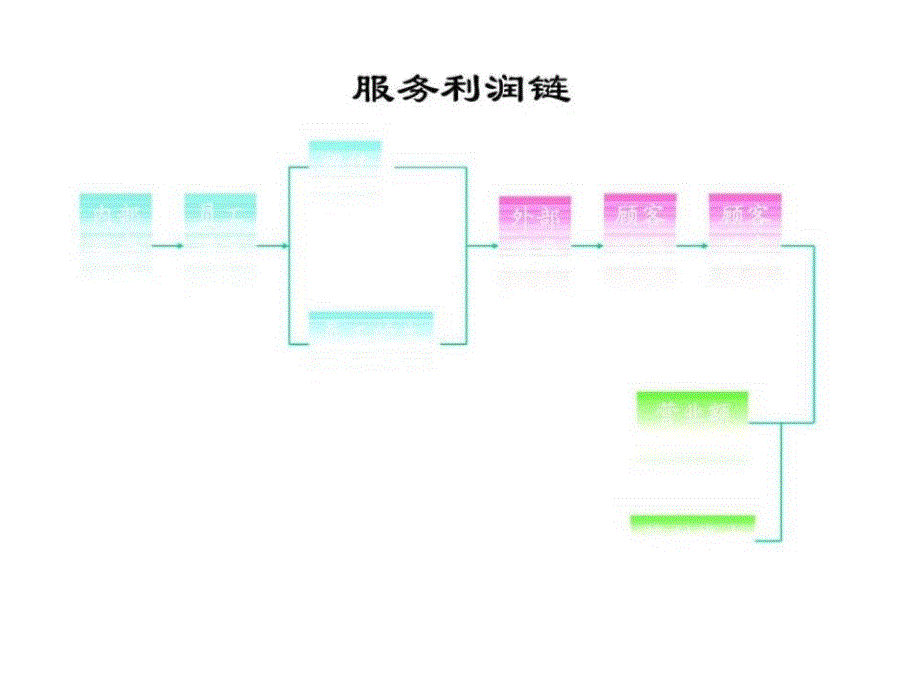 全面顾客满意服务培训_第4页