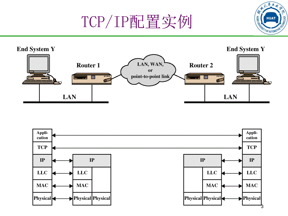 网络与信息安全IP安全_第3页