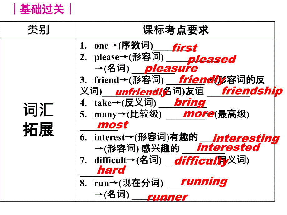 人教版七年级上册复习U.ppt_第3页