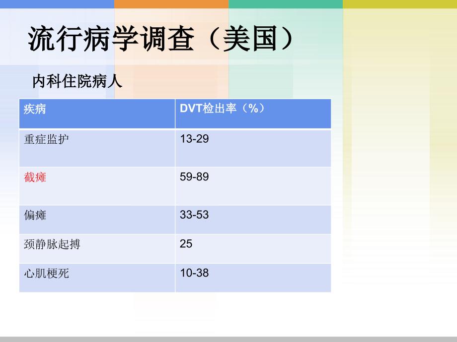 DVT相关危险因素评估和临床护理_第2页