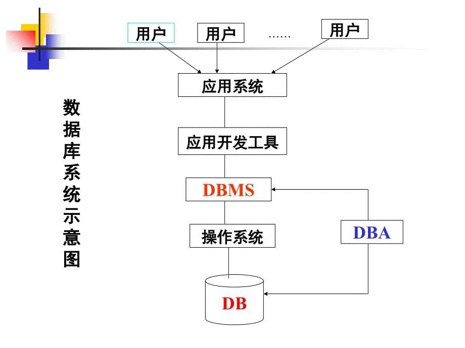 数据库设计基础PPT课件课件_第5页