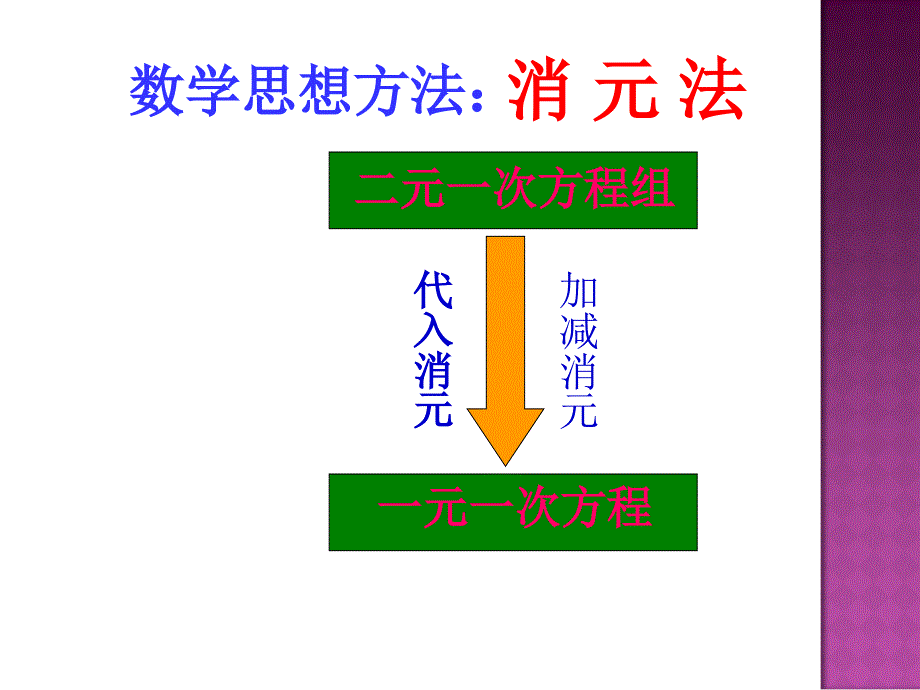 新人教版七下第八章二元一次方程组复习（一）_第4页