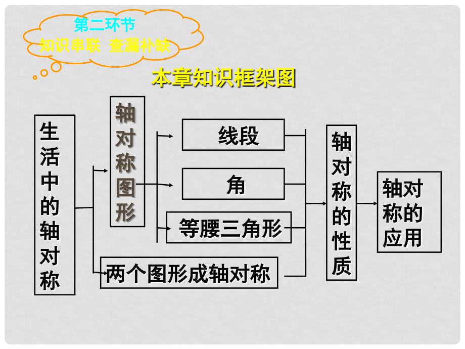 山东省郓城县随官屯镇七年级数学下册 第五章 生活中的轴对称回顾与思考课件 （新版）北师大版_第3页