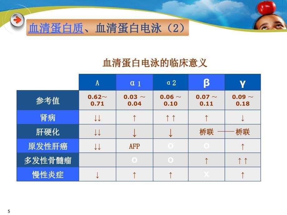 《医学生化临床检验》PPT课件.ppt_第5页