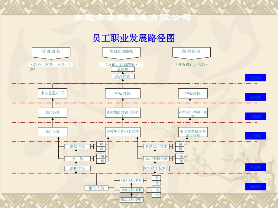 员工晋升通道及晋升办法_第3页