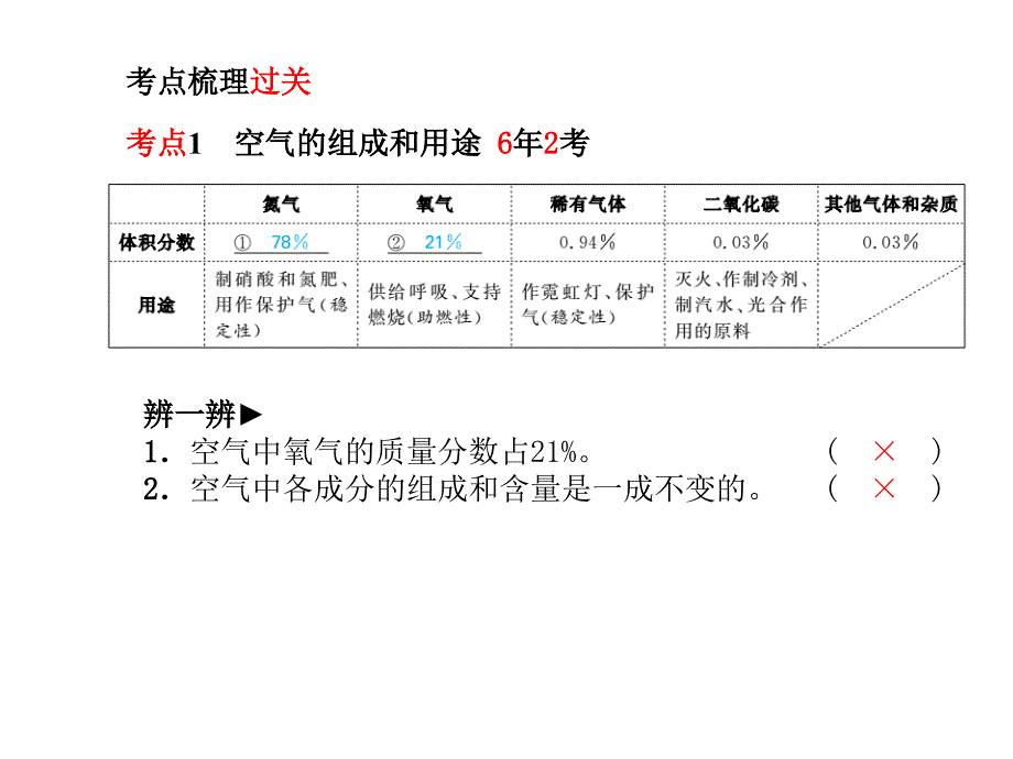 九年级化学第二单元复习课件_第3页