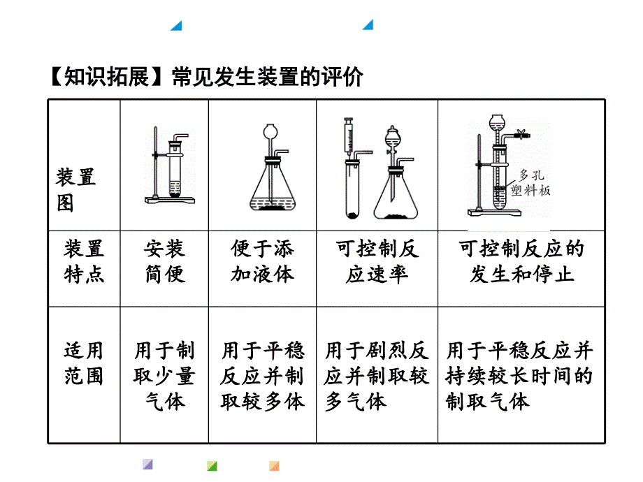 气体的制取复习公开课培训讲学_第4页