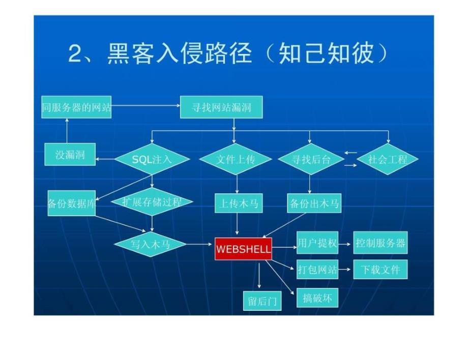 WINDOWS架设WEB服务器的安全防护.ppt_第2页