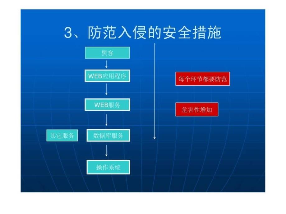 WINDOWS架设WEB服务器的安全防护.ppt_第3页