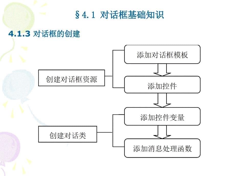 第4章对话框设计和编程_第5页