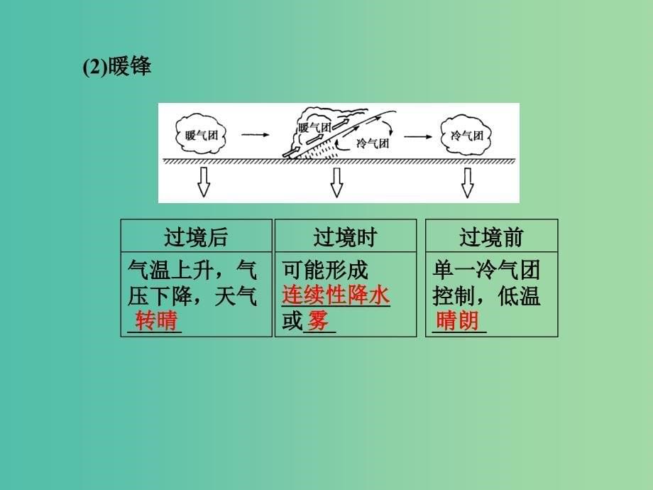 高考地理 第二章 地球上的大气 第三讲 常见天气系统课件 新人教版必修1.ppt_第5页