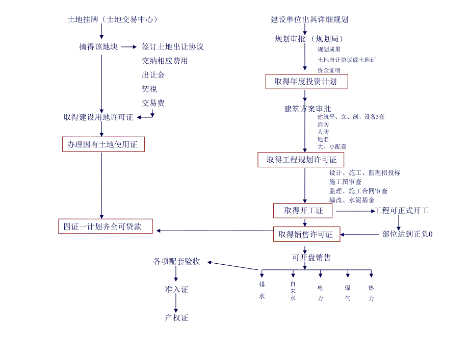 房地产开发部前期工作流程_第2页