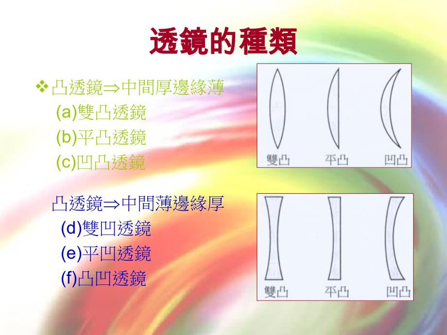 凸透镜透镜的种类课件_第3页