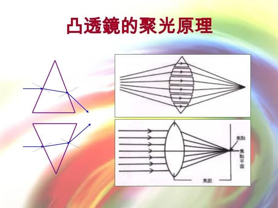 凸透镜透镜的种类课件_第5页