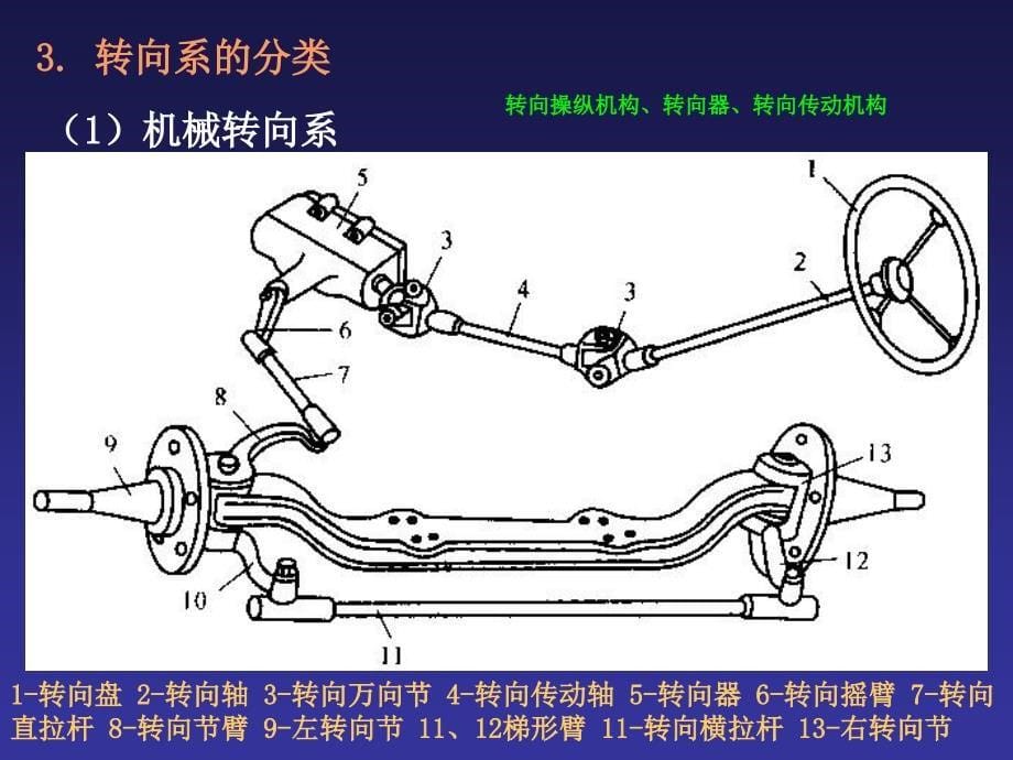 第11章汽车转向系_第5页