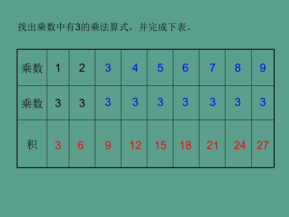 小学数学二年级上册第八单元做个乘法表ppt课件_第3页