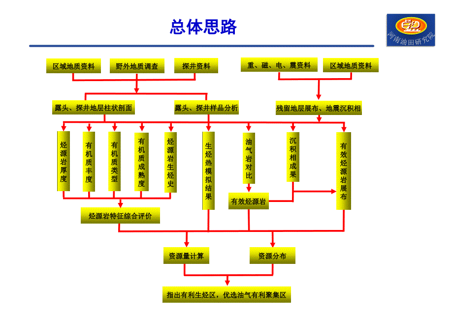 《烃源岩评价方法》PPT课件.ppt_第3页