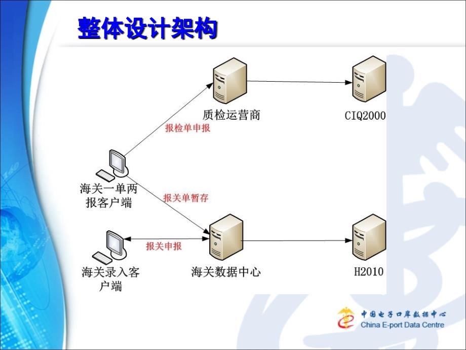 关检合一单两报项目介绍_第4页