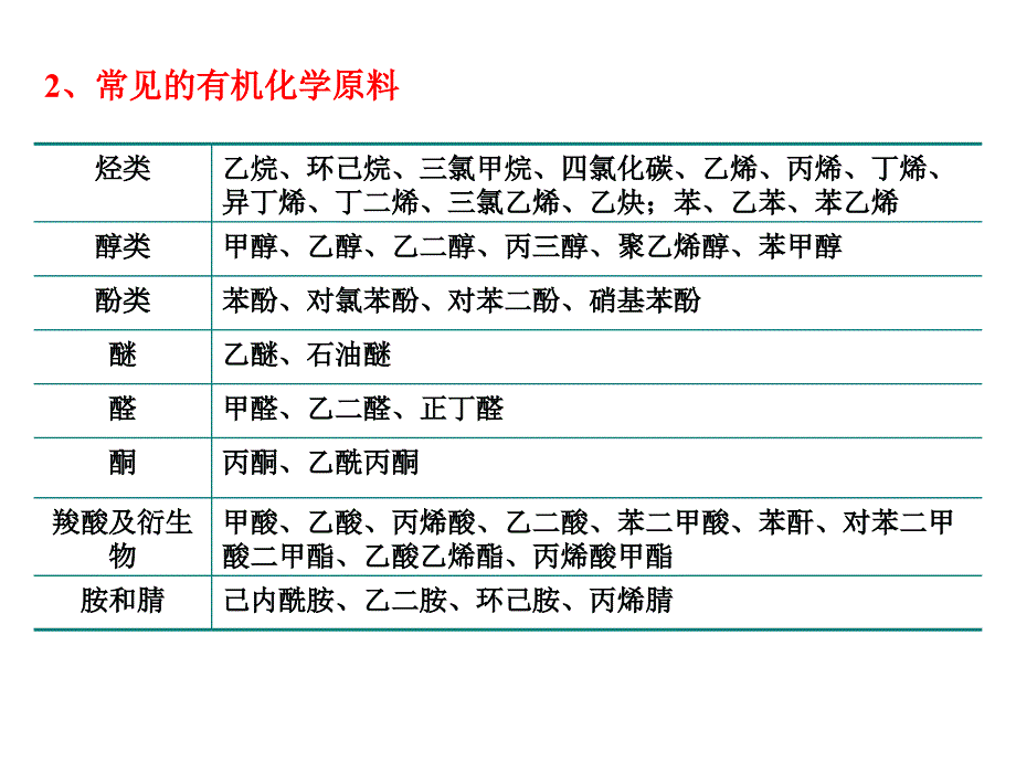 《化工产品分析》PPT课件.ppt_第3页