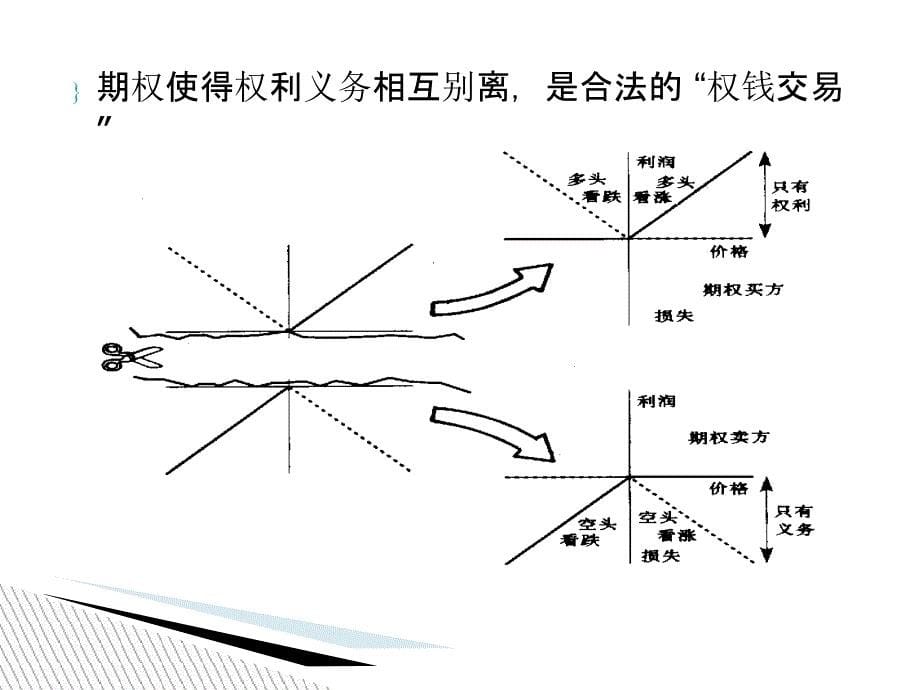 期权及其交易策略(PPT76页)_第5页