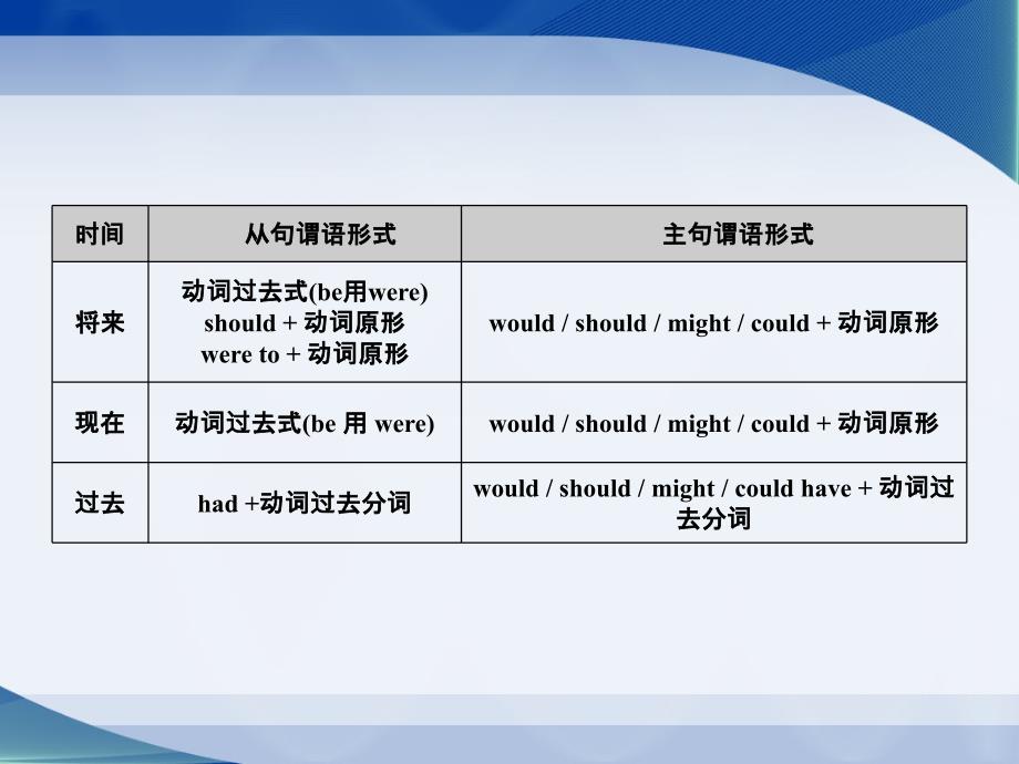 大学英语虚拟语气详解.ppt_第2页