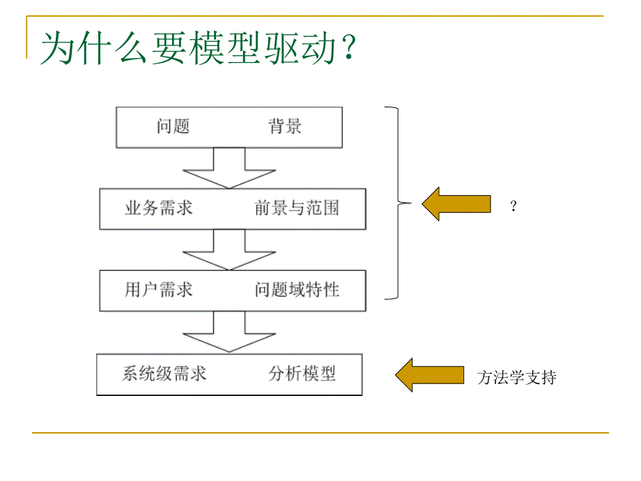 南京大学软件需求工程.模型驱动方法_第3页